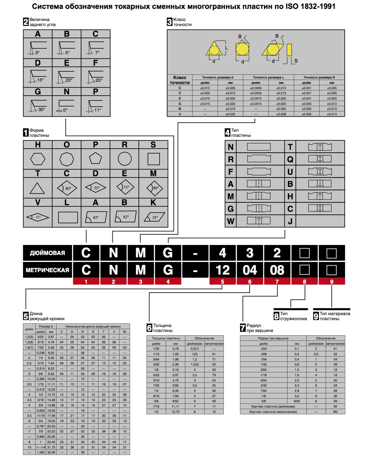 Маркировка токарных. Таблица маркировки токарных пластин. Таблица сменных пластин для токарных резцов. Расшифровка маркировки токарных пластин. Расшифровка обозначения токарных пластин.