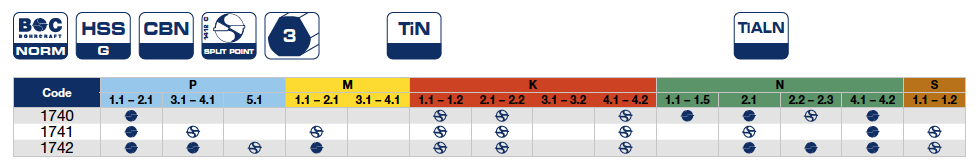 Сверла конусные серий 1740, 1741 и 1742 Bohrcraft