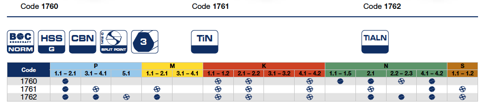 Сверла ступенчатые из HSS, HSS TiN, HSS TiALN серий 1760, 1761 и 1762 Bohrcraft