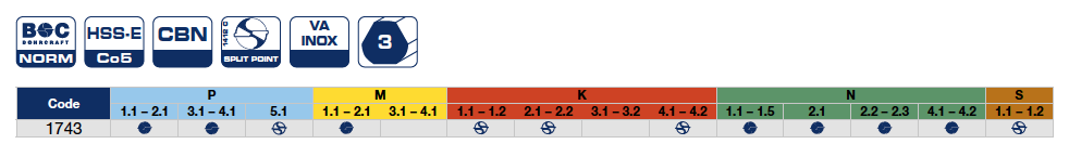 Сверла конусные серии 1743 из HSSE Bohrcraft
