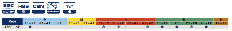 Сверла ступенчатые из HSS с шестигранным хвостовиком серия 1760-1/4 Bohrcraft